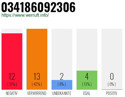 Rufnummer 034186092306 Telefonnummer 034186092306