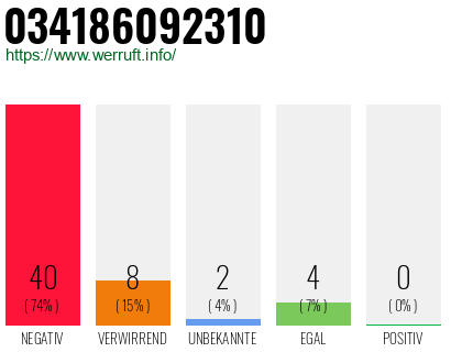 Rufnummer 034186092310 Telefonnummer 034186092310