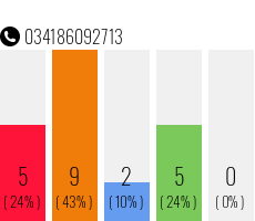 Telefonnummer 034186092713