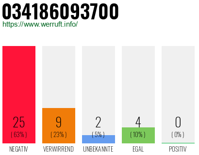 Rufnummer 034186093700 Telefonnummer 034186093700