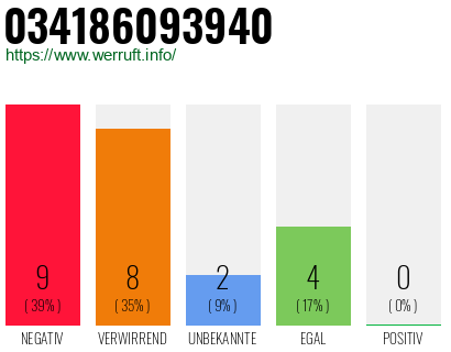 Rufnummer 034186093940 Telefonnummer 034186093940