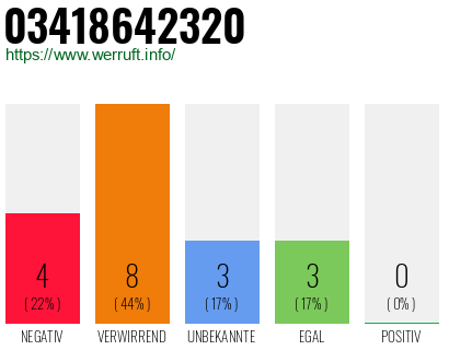 Rufnummer 03418642320 Telefonnummer 03418642320