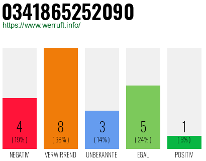 Rufnummer 0341865252090 Telefonnummer 0341865252090