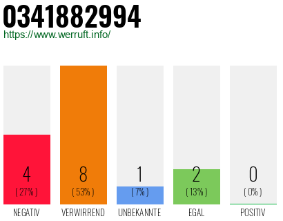 Rufnummer 0341882994 Telefonnummer 0341882994
