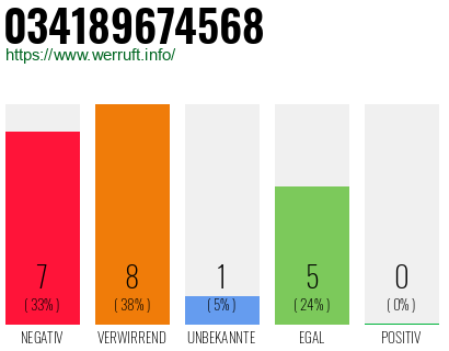 Rufnummer 034189674568 Telefonnummer 034189674568