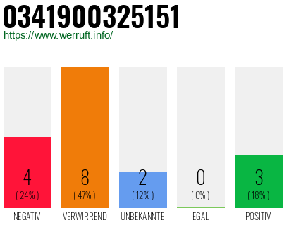 Rufnummer 0341900325151 Telefonnummer 0341900325151