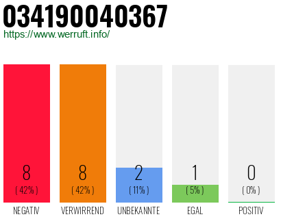 Rufnummer 034190040367 Telefonnummer 034190040367