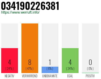 Rufnummer 034190226381 Telefonnummer 034190226381