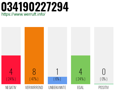 Rufnummer 034190227294 Telefonnummer 034190227294