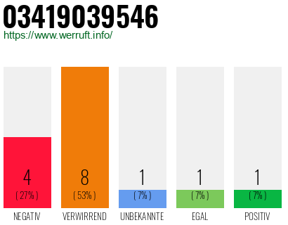 Rufnummer 03419039546 Telefonnummer 03419039546