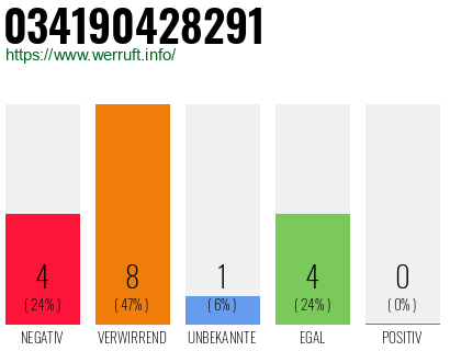 Rufnummer 034190428291 Telefonnummer 034190428291