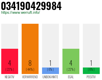 Rufnummer 034190429984 Telefonnummer 034190429984