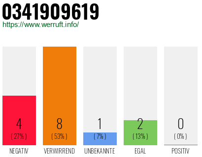 Rufnummer 0341909619 Telefonnummer 0341909619