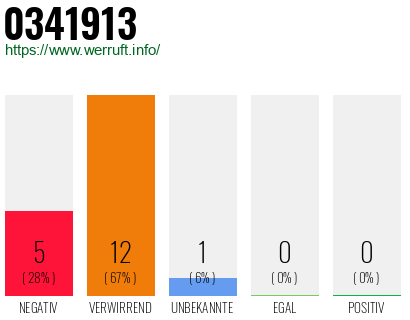 Rufnummer 0341913 Telefonnummer 0341913