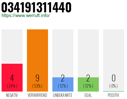 Rufnummer 034191311440 Telefonnummer 034191311440