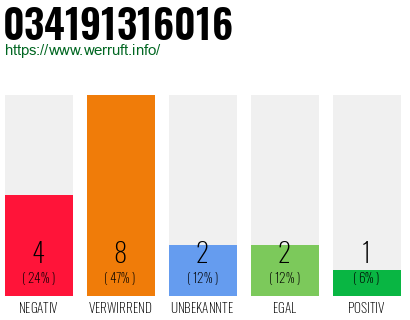 Rufnummer 034191316016 Telefonnummer 034191316016