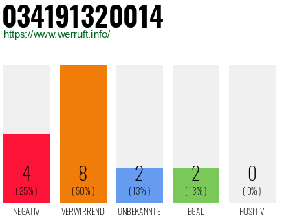 Rufnummer 034191320014 Telefonnummer 034191320014