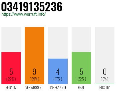 Rufnummer 03419135236 Telefonnummer 03419135236