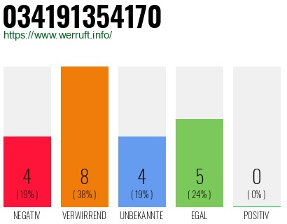 Rufnummer 034191354170 Telefonnummer 034191354170