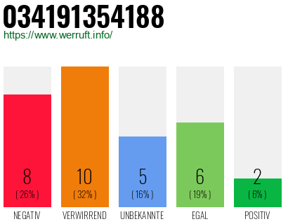 Rufnummer 034191354188 Telefonnummer 034191354188