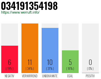 Rufnummer 034191354198 Telefonnummer 034191354198