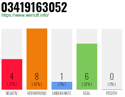 Rufnummer 03419163052 Telefonnummer 03419163052