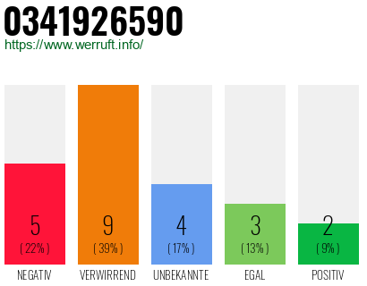 Rufnummer 0341926590 Telefonnummer 0341926590
