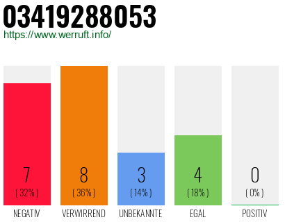 Rufnummer 03419288053 Telefonnummer 03419288053