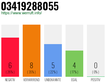 Rufnummer 03419288055 Telefonnummer 03419288055
