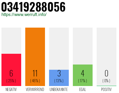 Rufnummer 03419288056 Telefonnummer 03419288056