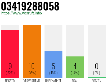 Rufnummer 03419288058 Telefonnummer 03419288058
