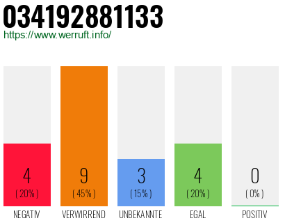 Rufnummer 034192881133 Telefonnummer 034192881133