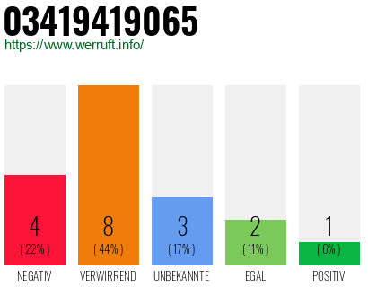 Rufnummer 03419419065 Telefonnummer 03419419065