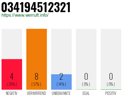 Rufnummer 034194512321 Telefonnummer 034194512321