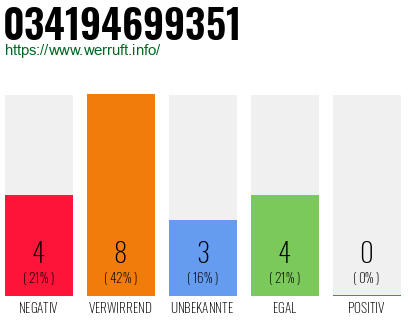 Rufnummer 034194699351 Telefonnummer 034194699351