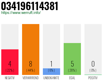 Rufnummer 034196114381 Telefonnummer 034196114381