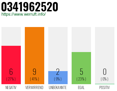 Rufnummer 0341962520 Telefonnummer 0341962520