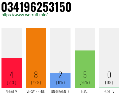 Telefonnummer 034196253150
