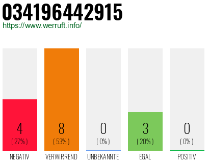 Rufnummer 034196442915 Telefonnummer 034196442915