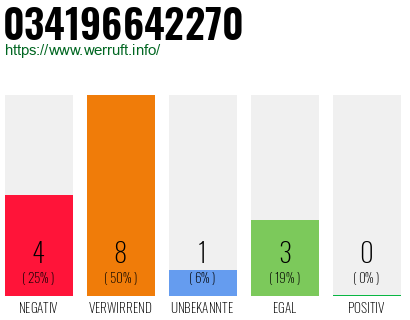 Rufnummer 034196642270 Telefonnummer 034196642270