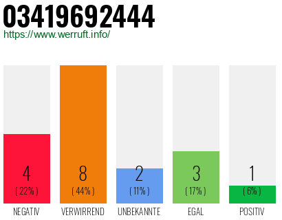 Rufnummer 03419692444 Telefonnummer 03419692444