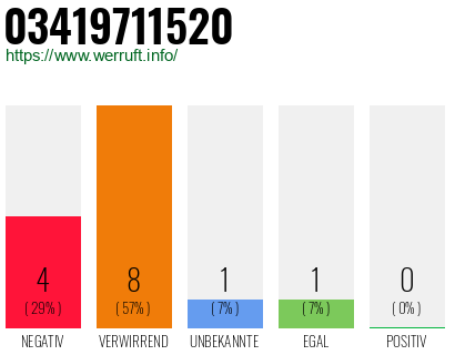 Rufnummer 03419711520 Telefonnummer 03419711520