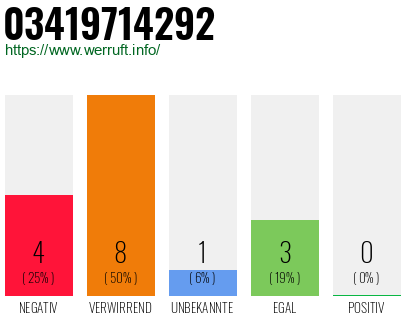 Rufnummer 03419714292 Telefonnummer 03419714292