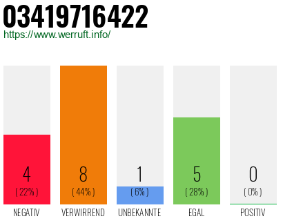 Rufnummer 03419716422 Telefonnummer 03419716422