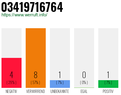 Rufnummer 03419716764 Telefonnummer 03419716764