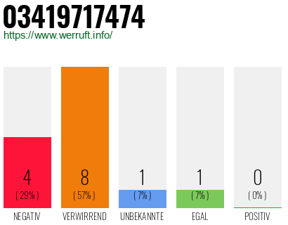 Rufnummer 03419717474 Telefonnummer 03419717474