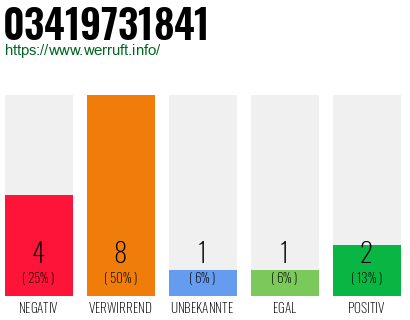 Rufnummer 03419731841 Telefonnummer 03419731841