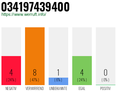 Rufnummer 034197439400 Telefonnummer 034197439400