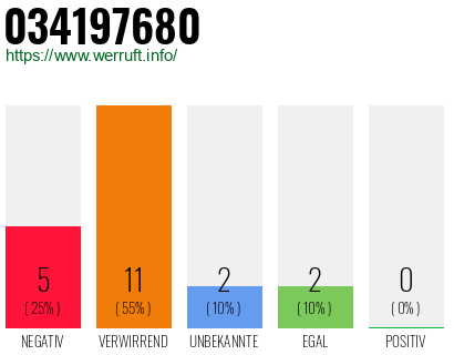 Rufnummer 034197680 Telefonnummer 034197680