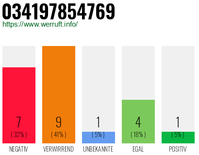Rufnummer 034197854769 Telefonnummer 034197854769
